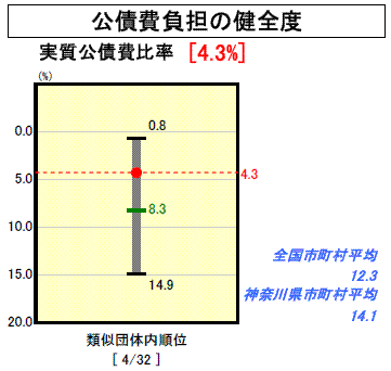 公債費負担の健全度のグラフ（平成１９年度決算）