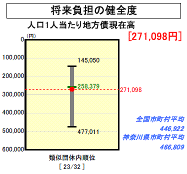 将来負担の健全度のグラフ（平成１９年度決算）